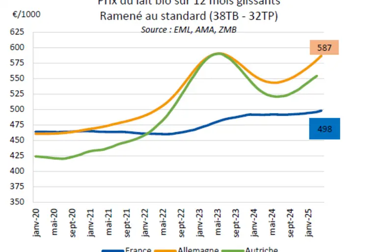 <em class="placeholder">courbe de l&#039;évolution du prix 12 mois glissants du lait bio en France, en Allemagne et en Autriche</em>
