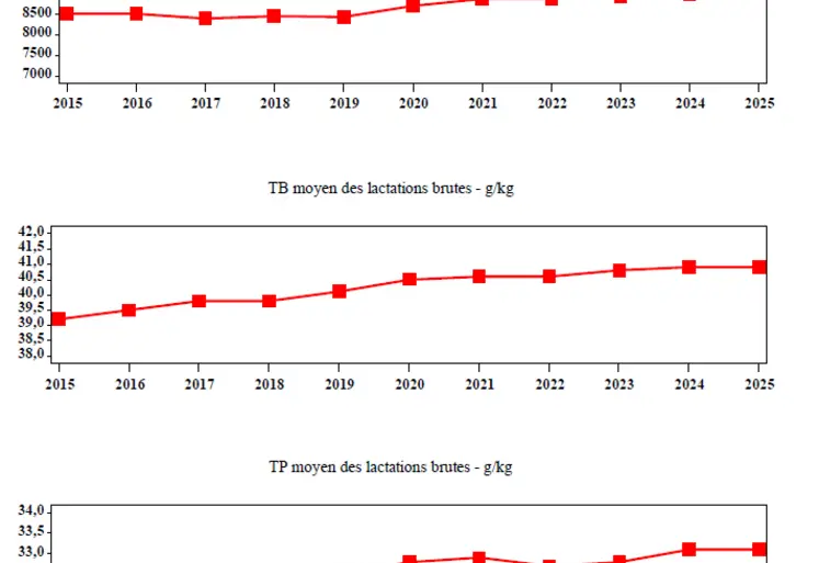 <em class="placeholder">trois graphiques : évolution de la production de lait par lactation, du TB et du TP</em>