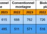 tableau cout de production et prix de revient du lait 2024