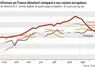 <em class="placeholder">Graphique sur l&#039;évolution des prix des vaches de réforme notée O, dans 4 pays de l&#039;UE : France, Allemagne, Irlande et Pologne. </em>