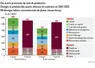 <em class="placeholder">GRAPHIQUE : Des écarts prononcés de coût de production - Charges et produits des quarts inférieur et supérieur en 2021-2022 - 98 élevages laitiers conventionnels de ...</em>