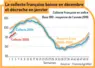 graphique sur l'évolution de la collecte de lait de vache française en 2024 et 2025