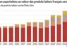 graphique sur l'évolution des exportations françaises de produits laitiers vers les USA