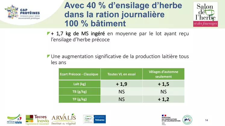 Avec 40% d'ensilage d'herbe dans la ration journalière 100% bâtiment