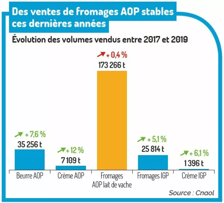 graphique ventes des produits laitiers AOP IGP chiffres 2019