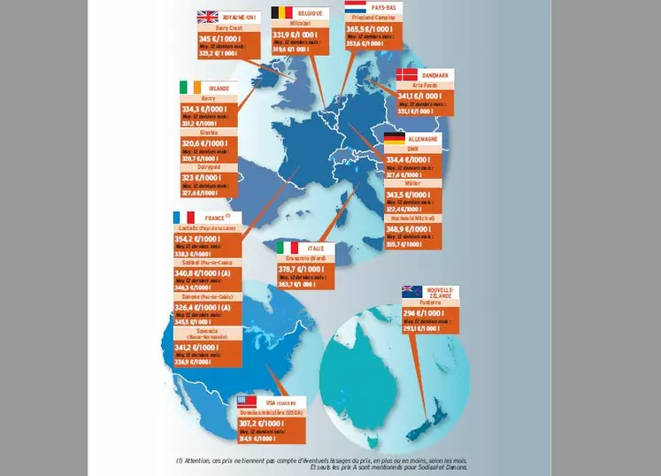 Prix du lait décembre 2018 dans le monde sondage LTO EDF