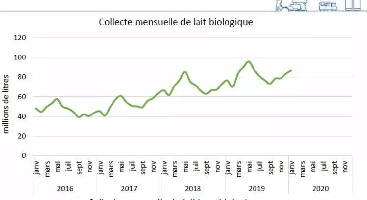 courbe collecte de lait de vache bio