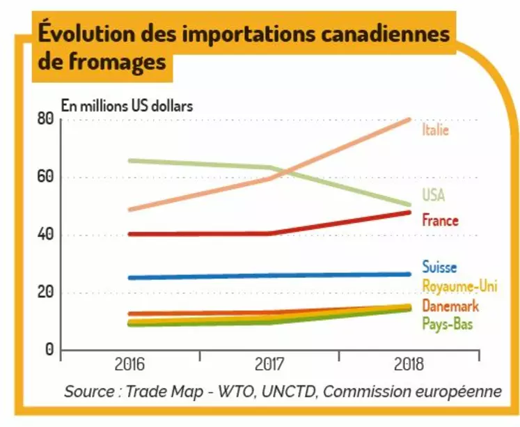 Graphique évolution des importations canadiennes de fromages