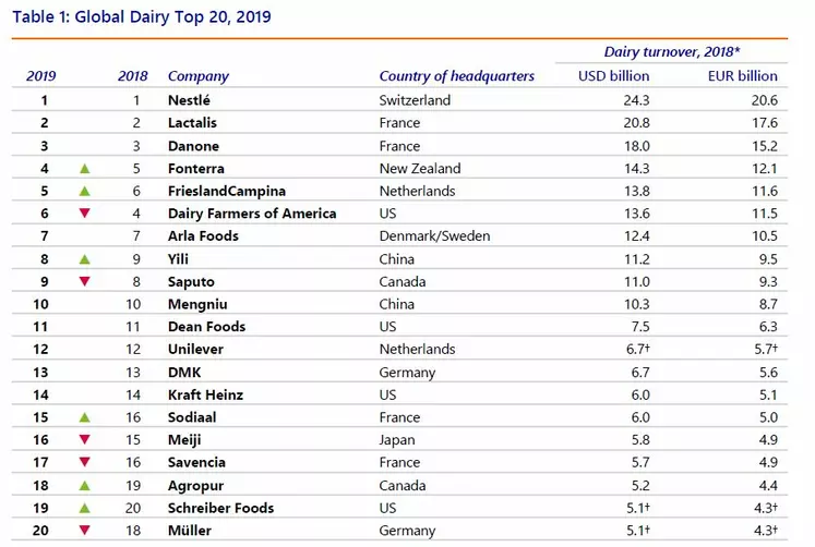 Classement des 20 plus grands groupes laitiers dans le monde