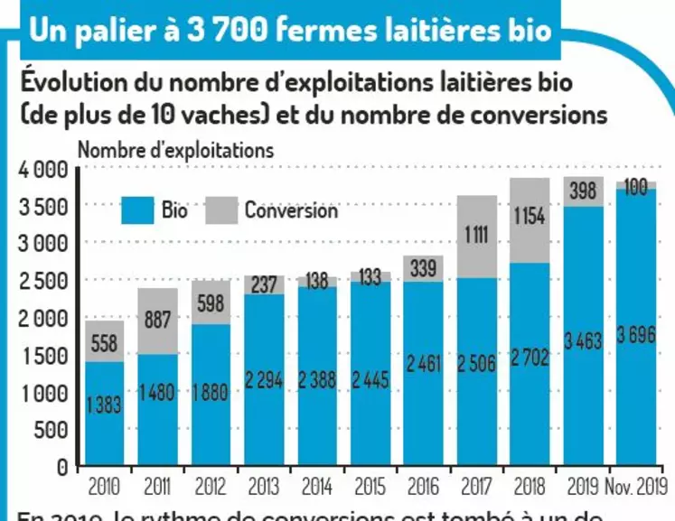 Graphique évolution du nombre d'exploitations laitières bio détenant plus de 10 vaches, et du nombre de conversions