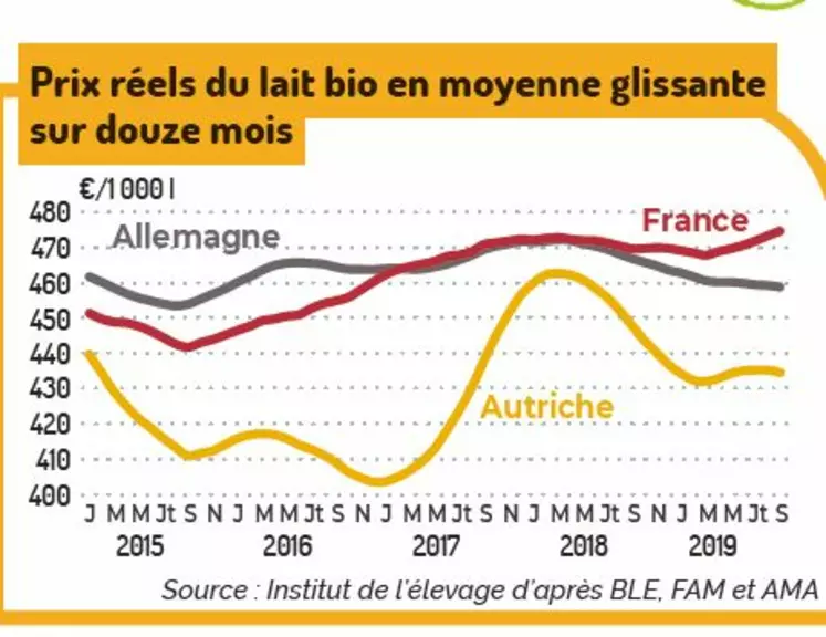 prix du lait biologique France, Allemagne, Autriche