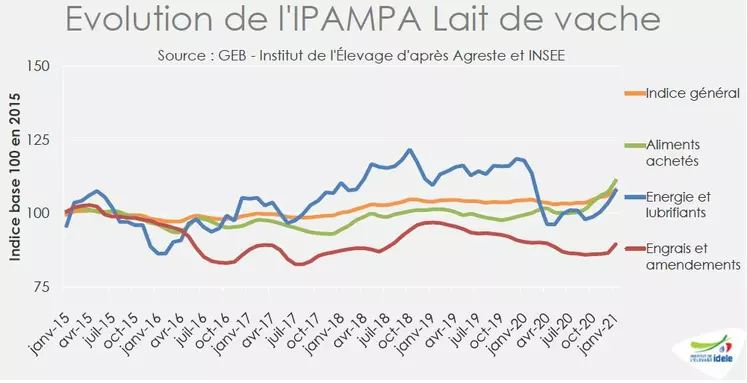 Graphique Ipampa lait de vache janvier 2021