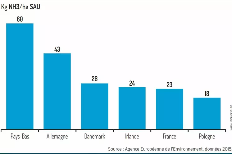 graphique émissions d'ammoniac d'origine agricole 2015