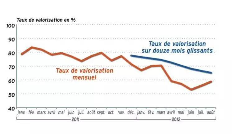 LE TAUX DE VALORISATION EN BIO SE DÉGRADE