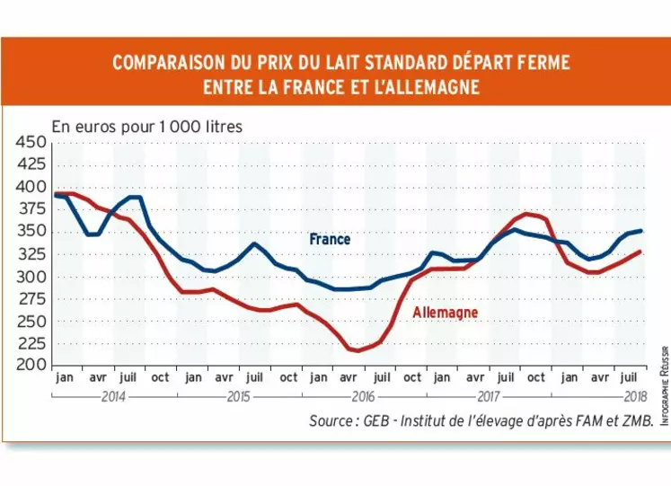 Comparaison du prix du lait entre la France et l'Allemagne