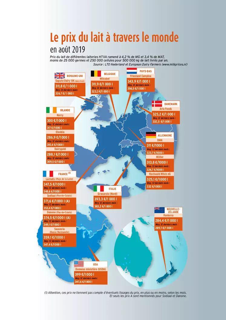 carte des prix du lait de août 2019 dans le monde