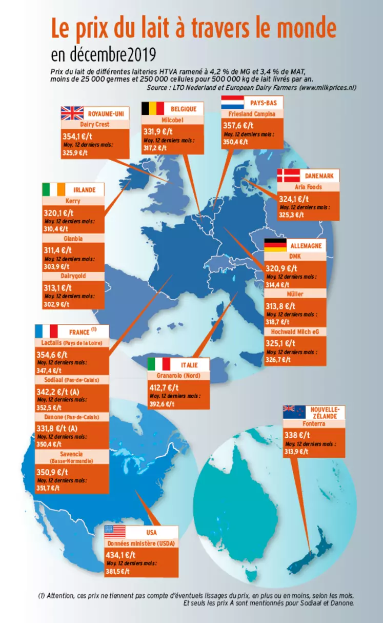 carte des prix du lait de décembre 2019 dans le monde