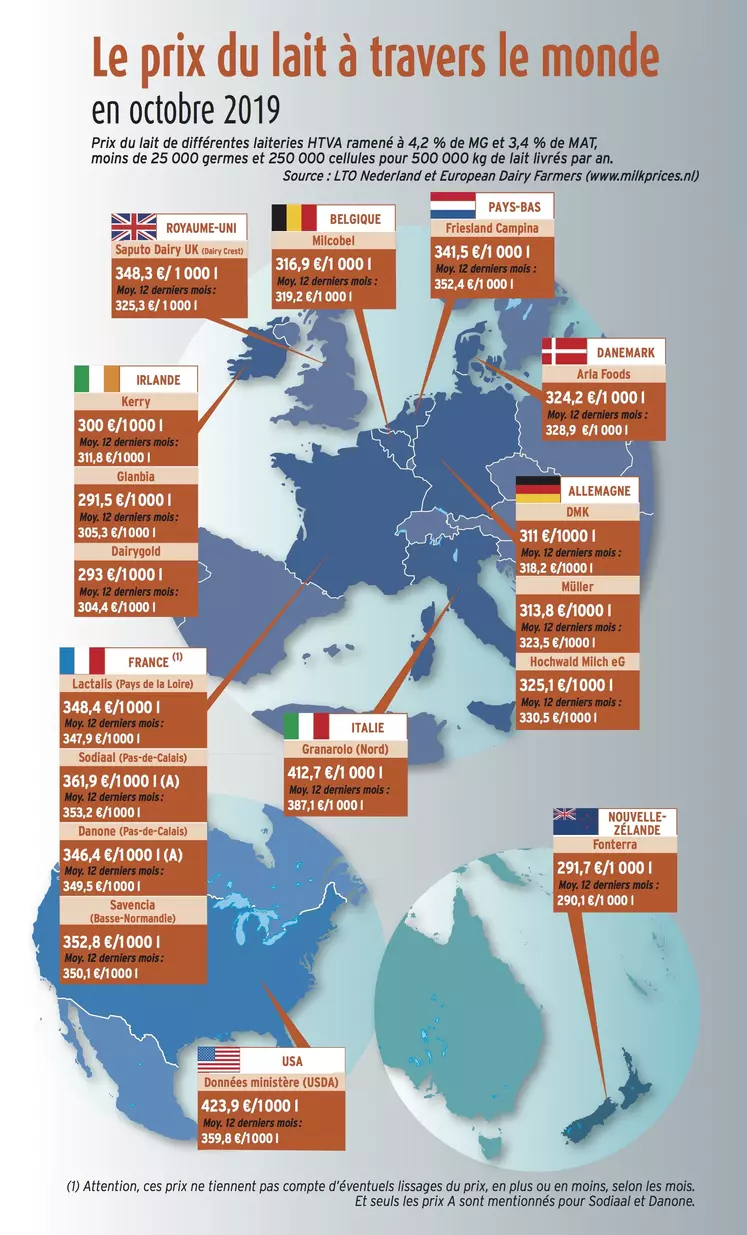 carte des prix du lait d'octobre 2019 dans le monde