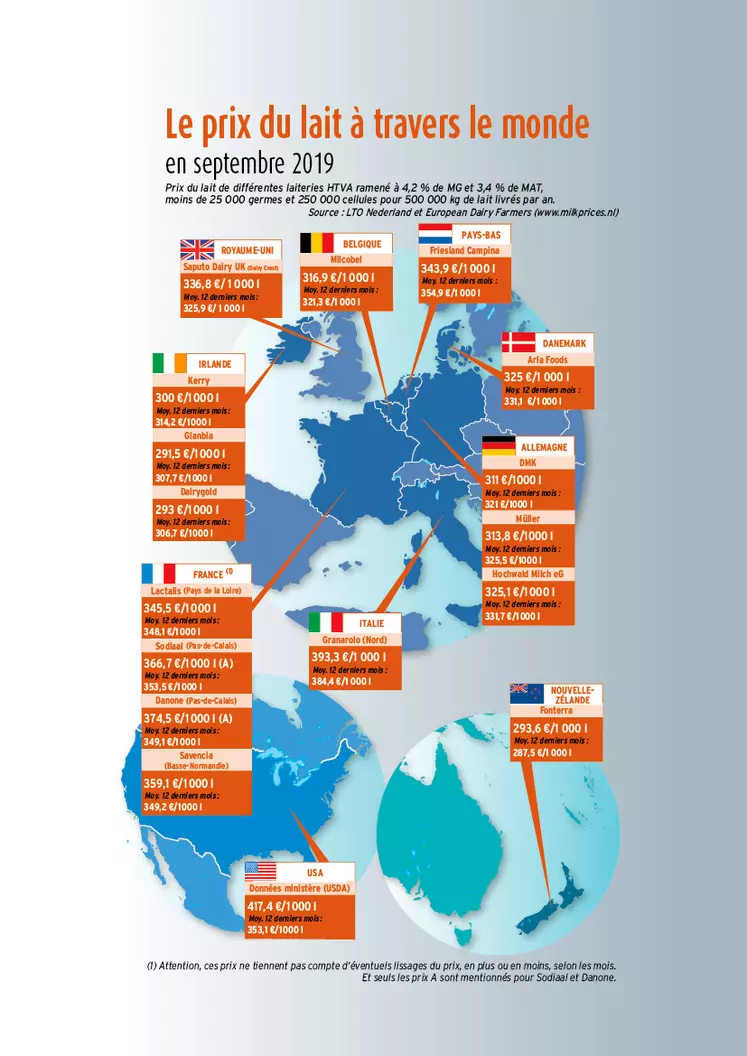 carte des prix du lait de septembre 2019 dans le monde