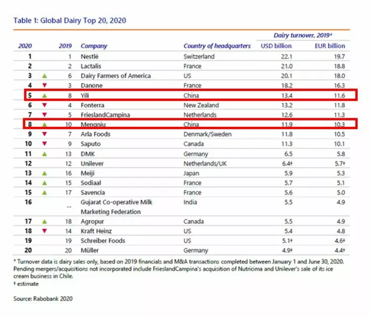 Classement des groupes laitiers dans le monde, par chiffre d'affaires