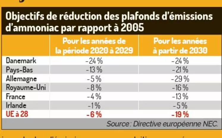 Objectifs nationaux de réduction des plafonds d'émissions d'ammoniac 