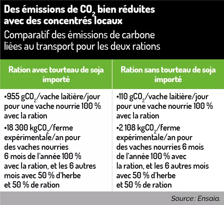 émissions de carbone liées aux rations vaches laitières Ensaia