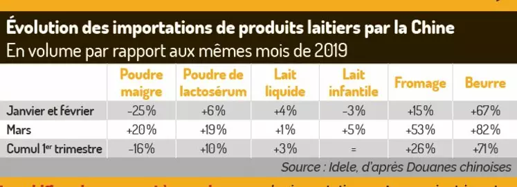 Tableau Importations chinoises de produits laitiers premier trimestre 2020