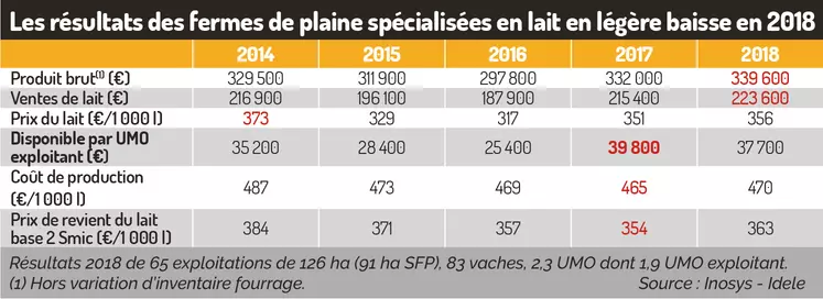 tableau résultats des fermes spécialisées en lait 2014 à 2018