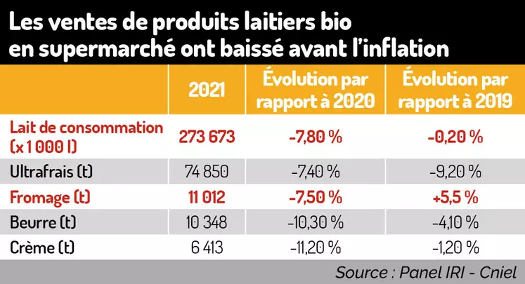 ventes de produits laitiers bio en 2020 par rapport à 2019