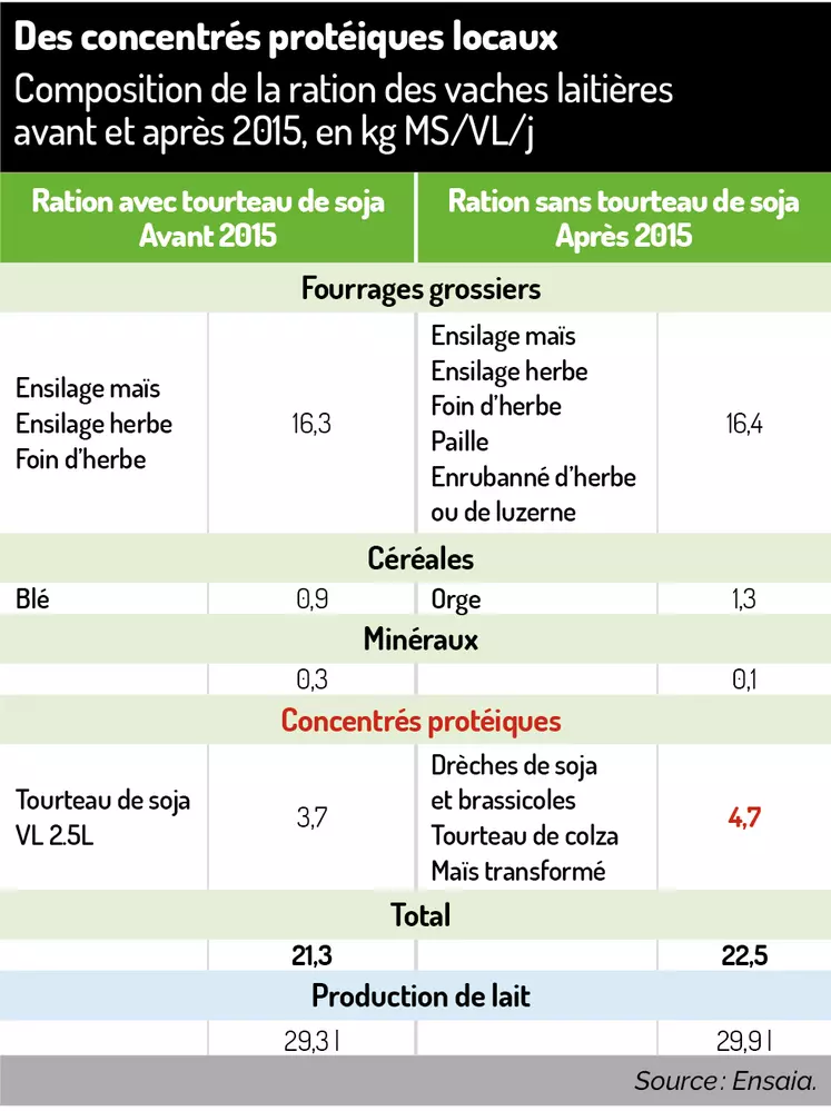 Tableau de rations vaches laitières à l'Ensaia 