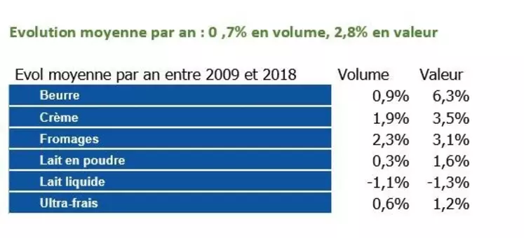 Un marché en progression - Évolution moyenne des achats de la RHF par an entre 2009 et 2018 (en %) © Cniel