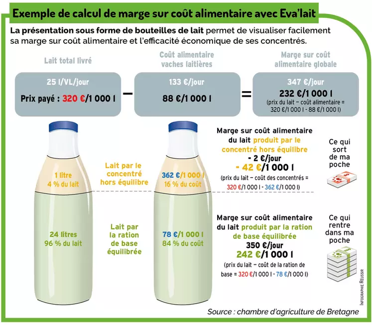 Eva'lait permet de suivre votre marge sur coût alimentaire