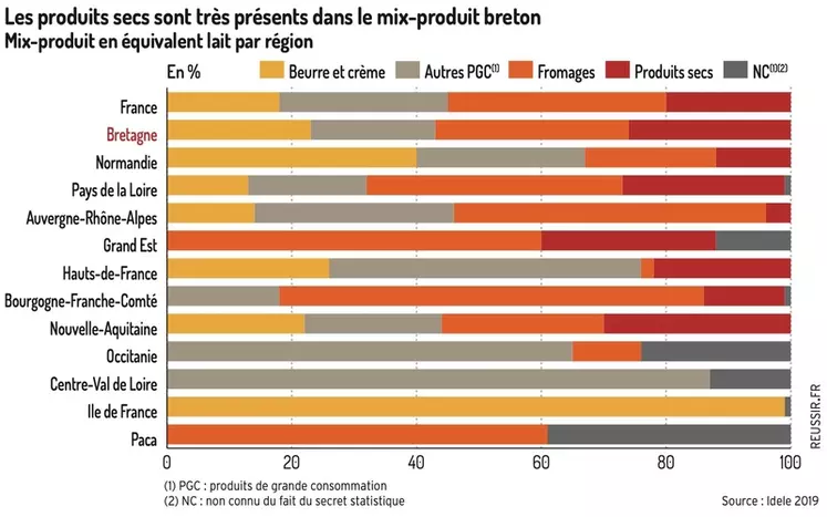 Inquiète pour l’avenir de sa production laitière, la Bretagne sonne le tocsin