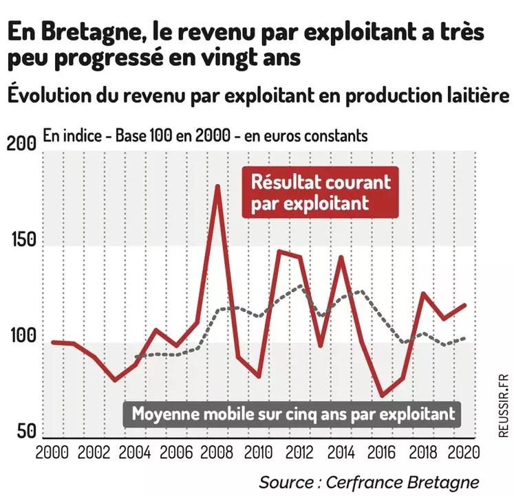 En Bretagne, le revenu par exploitant a très peu progressé en vingt ans
