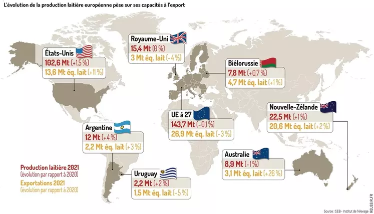 Produits laitiers : la vocation exportatrice de l'UE mise à mal