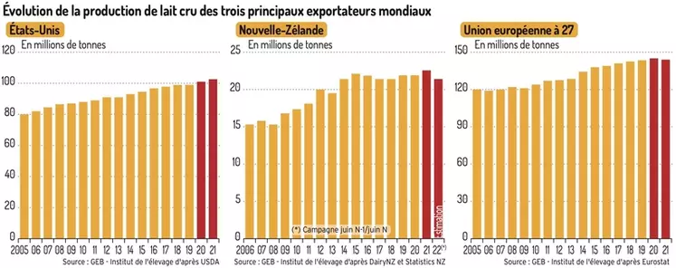 Produits laitiers : la vocation exportatrice de l'UE mise à mal