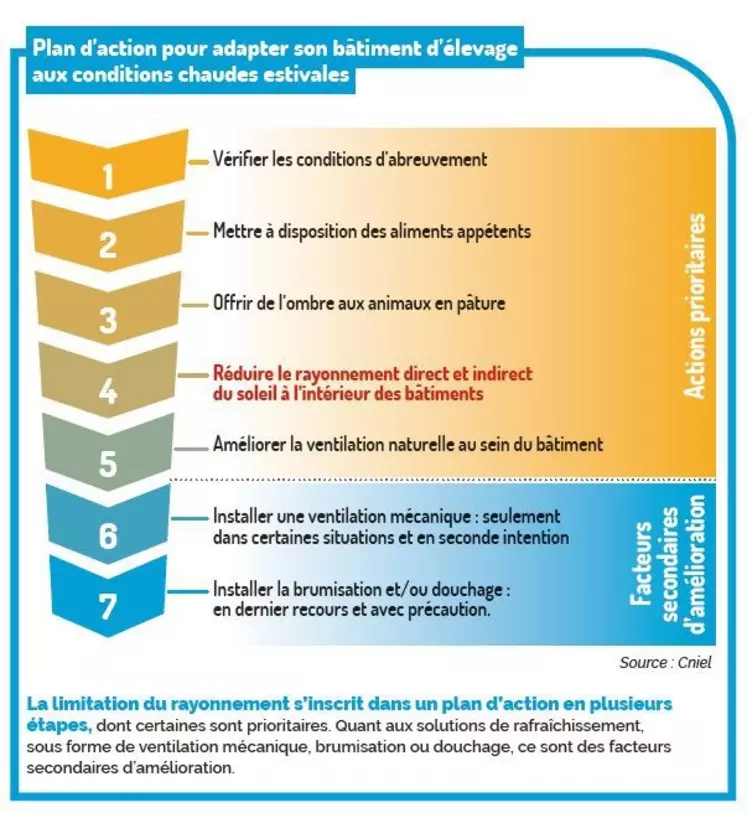 Confort thermique : « Il ne faut pas négliger le rayonnement dans les bâtiments d'élevage »