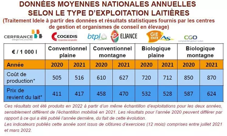 L'indicateur interprofessionnel Prix de revient du lait atteint 417 €/1000 l sur 2021, pour les exploitations laitières conventionnelles de plaine.