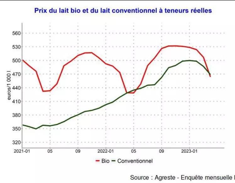 La saisonnalité du prix du lait bio est très forte : environ 80 €/1000 l entre le prix d'avril et celui de septembre ces dernières années. 