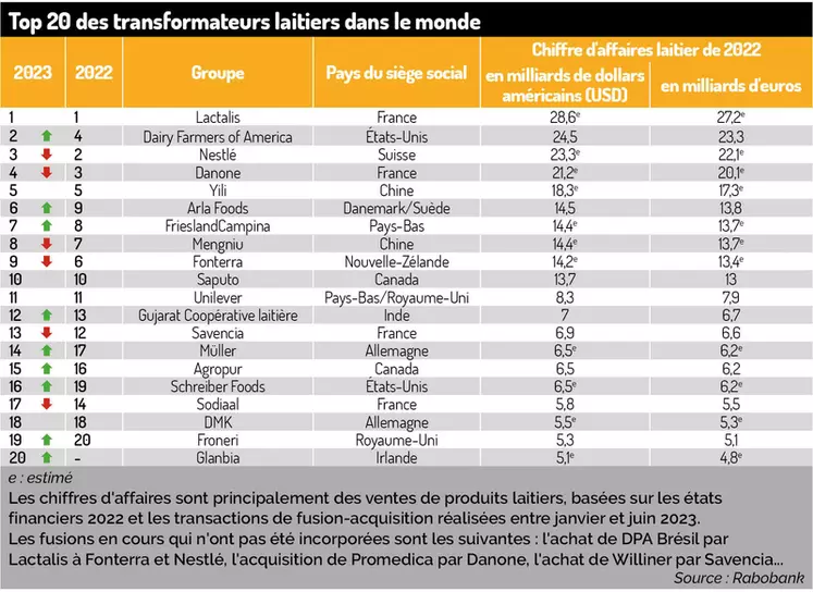 Top 20 des laiteries dans le monde : des chiffres d'affaires record en 2022