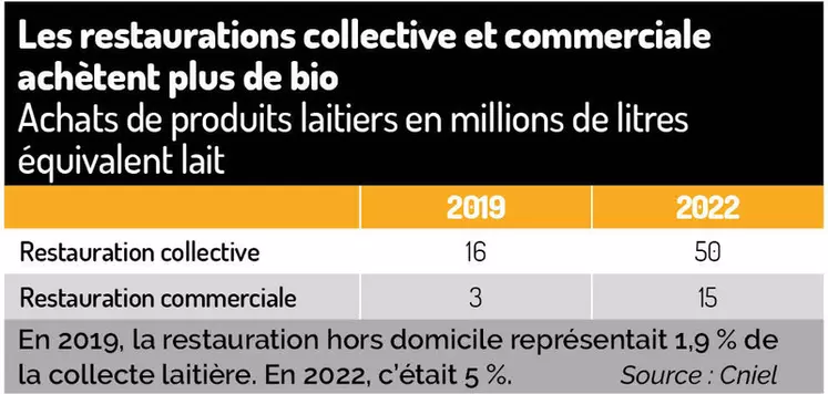 Tableau sur la consommation de produits laitiers bio dans la restauration hors domicile RHD