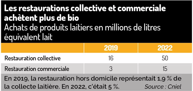 talbeau avec les ventes en restauration collective et restauration commerciale des produits laitiers bio