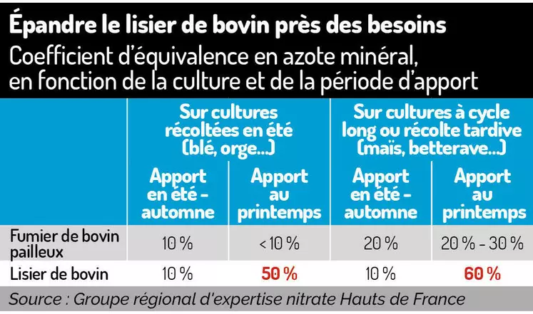 tableau de coefficient d'équivalence en azote minéral pour 2 effluent d'élevage bovin