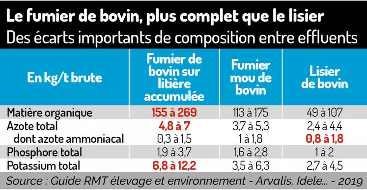 tableau de la compostion de 3 effluents d'élevage bovin