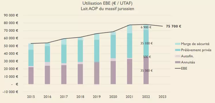 graphique sur l'évolution des EBE/UTAF des exploitations laitières en AOP de Franche Comté, adhérentes du Cerfrance BFC