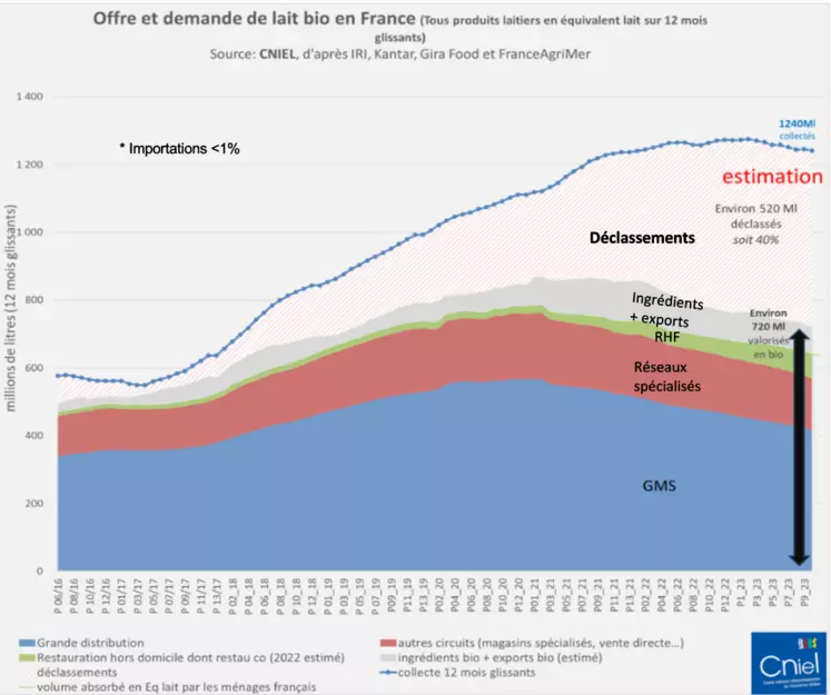 Evolution de la quantité de lait bio déclassé en fonction de l'évolution entre l'offre et la demande