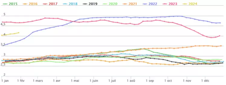 Graphique des prix des vaches Lait O3, stade entrée abattoir de 2015 à 2024 détaillées mois par mois sur une année