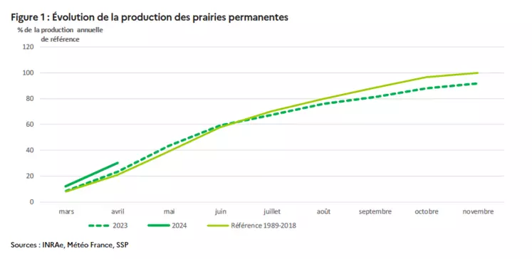 Evolution de la production des prairies permanentes