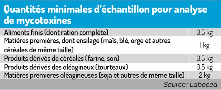 Tableau : Quantités minimales d’échantillon pour analyse de mycotoxines