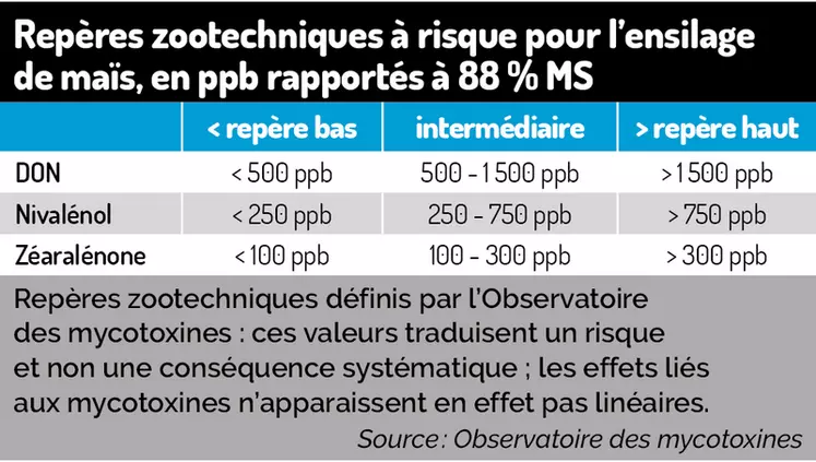 Tableau : Repères zootechniques à risque pour l’ensilage de maïs, en ppb rapportés à 88 % MS